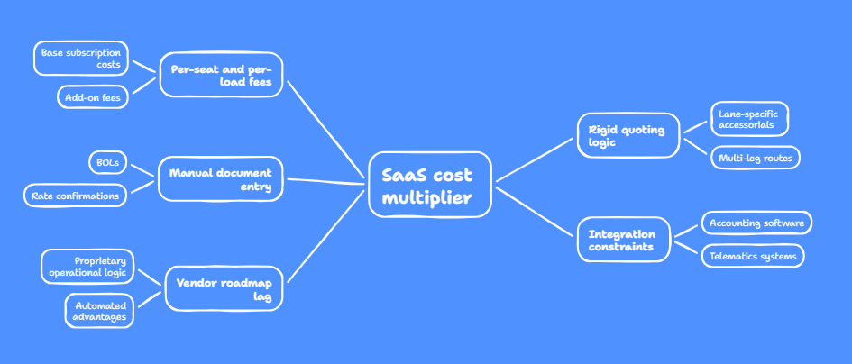 the saas cost multiplier, an invisible tax that increases the final cost of freight broker saas platform use
