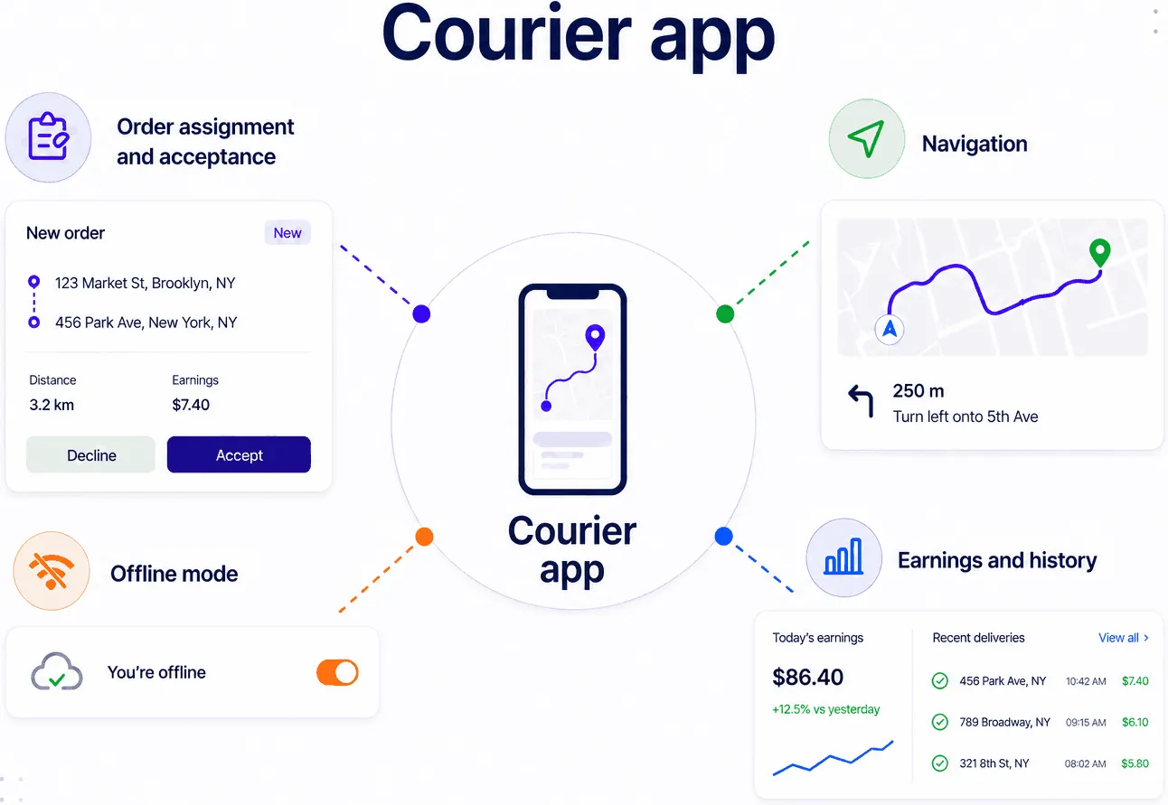 food delivery courier app