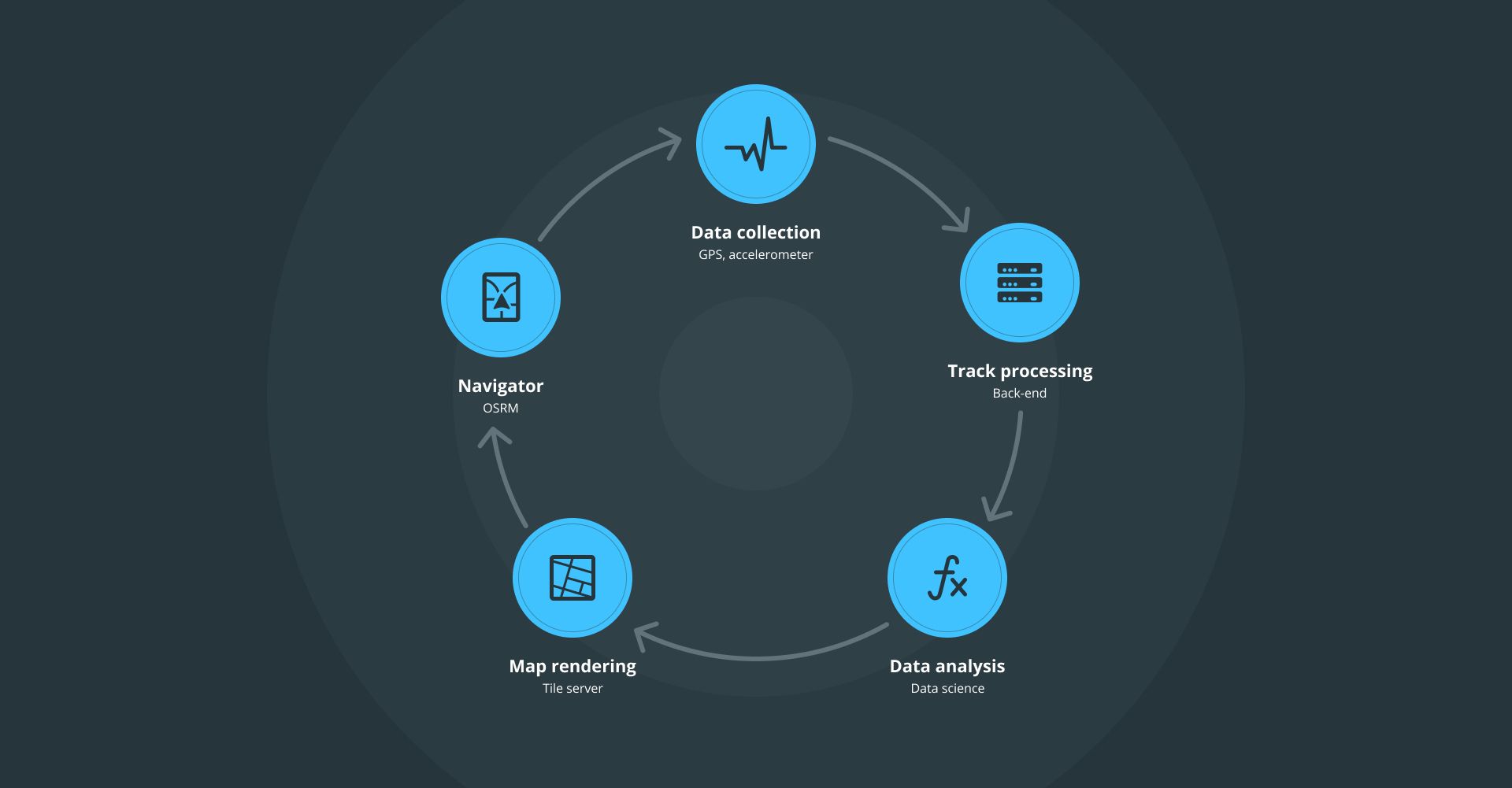 data collection process for UARoads service with six components