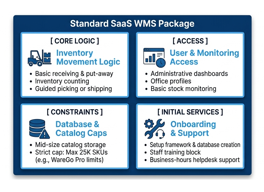 standard SaaS budle offer for wms that covers all the basic needs for smaller warehouses under 25k sku