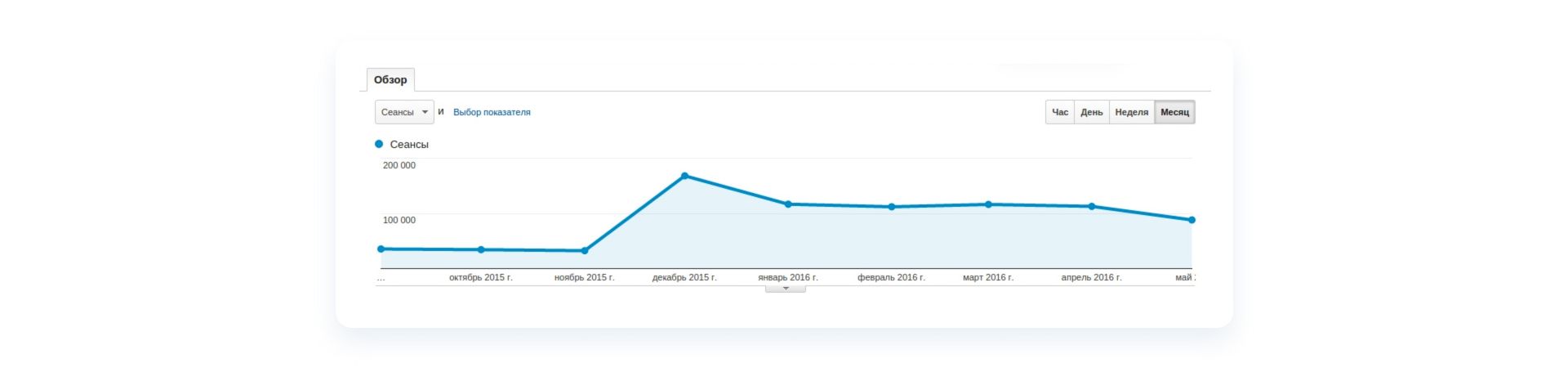 chart showing user engagement over time with key metrics