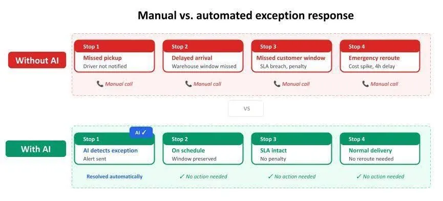 exception response with and without AI