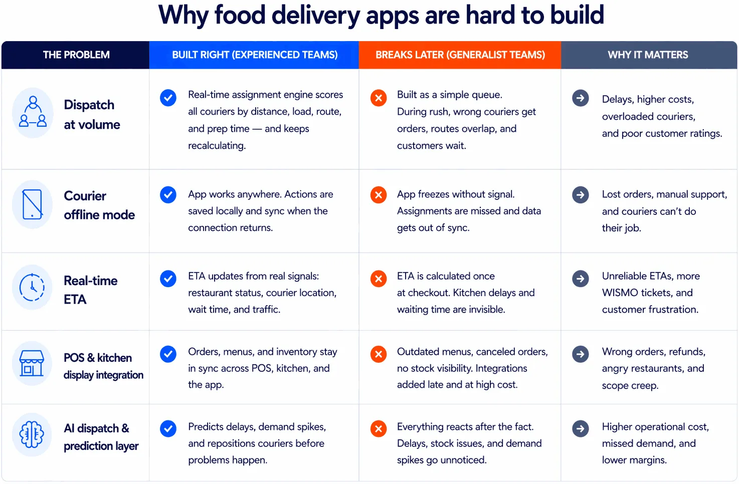 on-demand food delivery app development hard parts