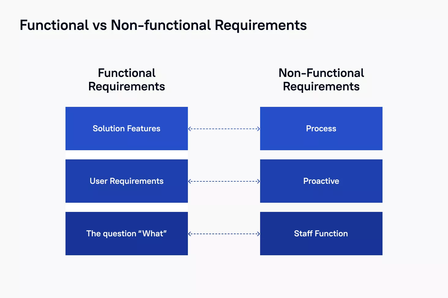 Functional vs. Non-Functional Requirements