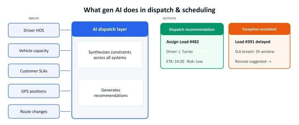 generative AI in dispatch and scheduling