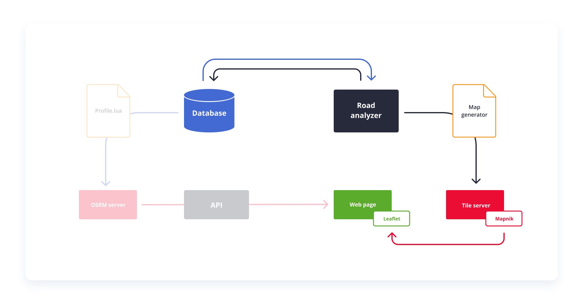 diagram of system architecture for UARoads project components