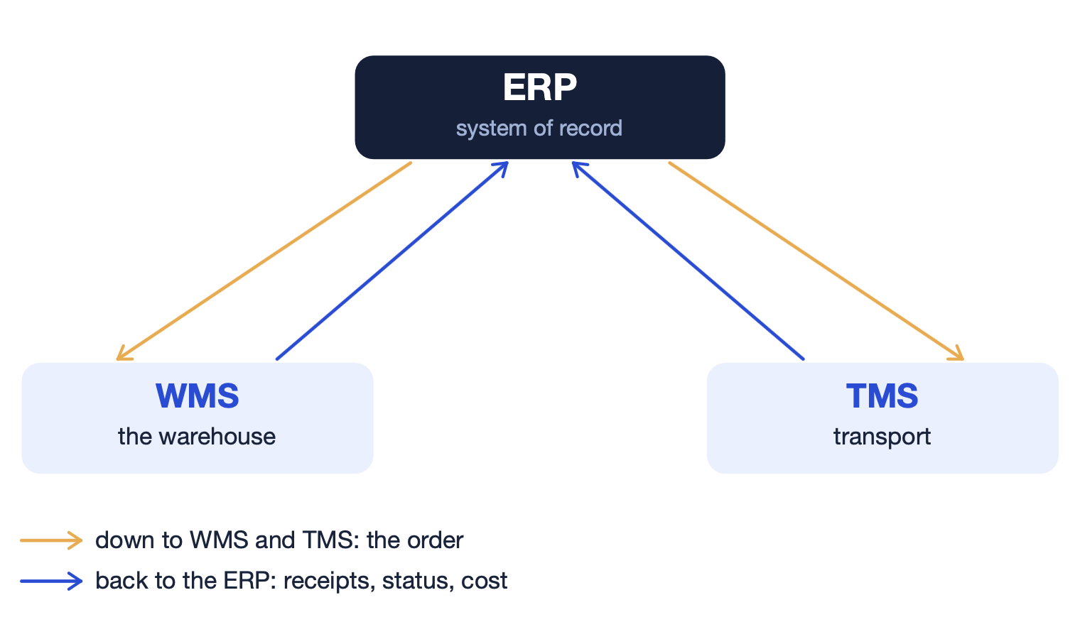 Diagram of an order's round trip. The ERP at the top sends the order down to the WMS and the TMS, shown by arrows going out. The WMS and TMS send results back up to the ERP, shown by return arrows carrying receipts, delivery status, and freight cost.