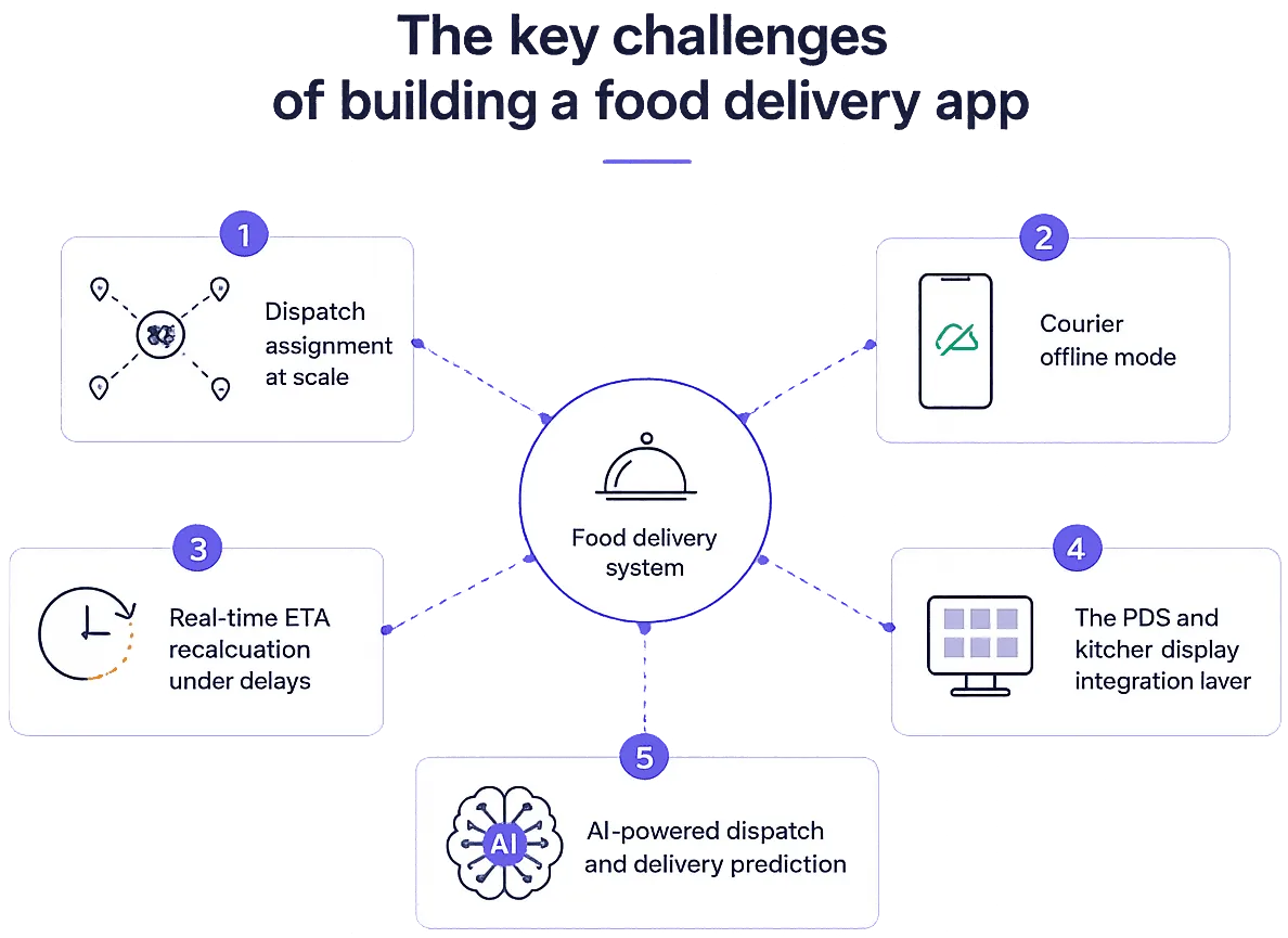 key challenges of building a food delivery app: dispatch, offline mode, ETA, POS integration, and AI dispatch