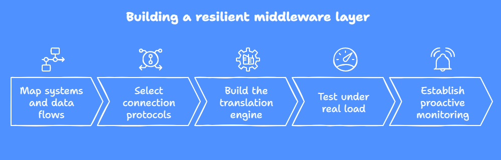 main five components of building a resilient logistics api middleware layer