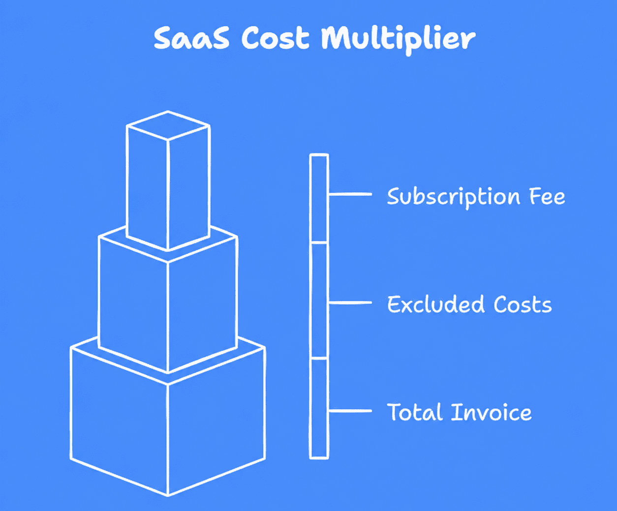 the total cost of saas wms service with subscription fees and hidden costs
