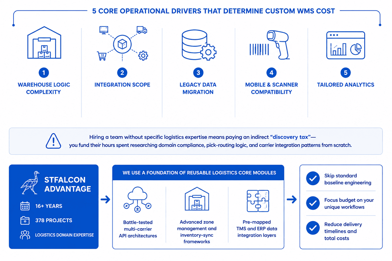 the main drivers that influence the price of custom wms platform and Stfalcon advantages that allow to save on wms development