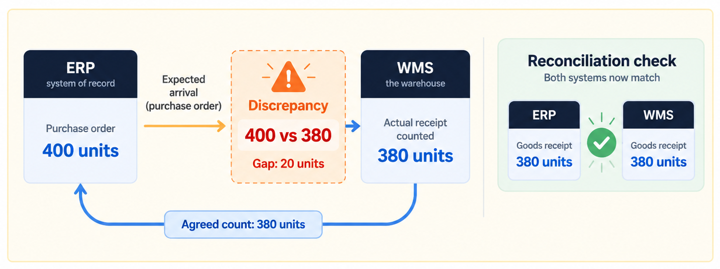the delivery arriving at the warehouse, from the expected shipment to the stock numbers lining up