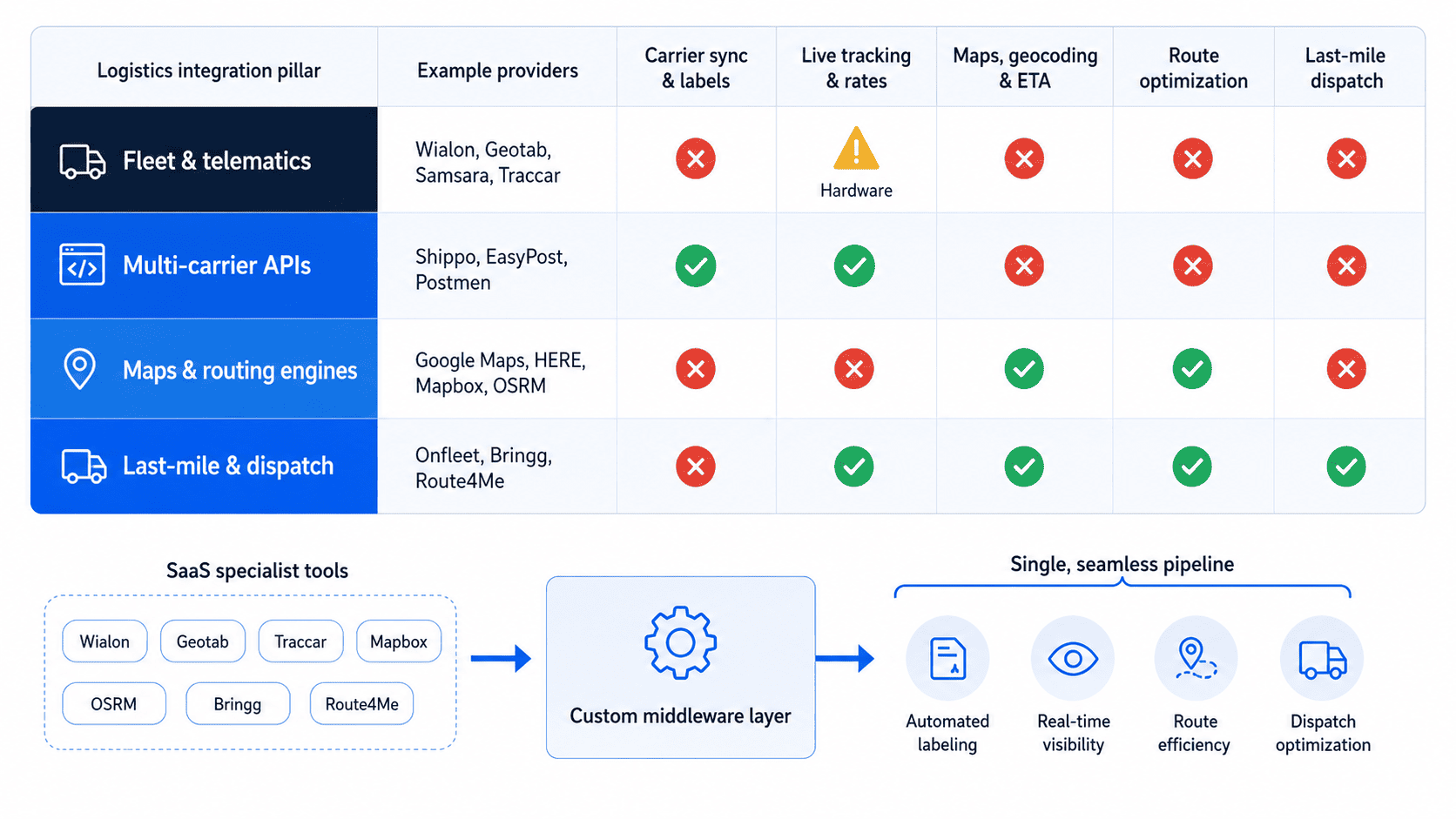 the main components of an efficient logistics api layer: fleet and telematics, multi-carrier apis, maps and routing engines, last mile and dispatch