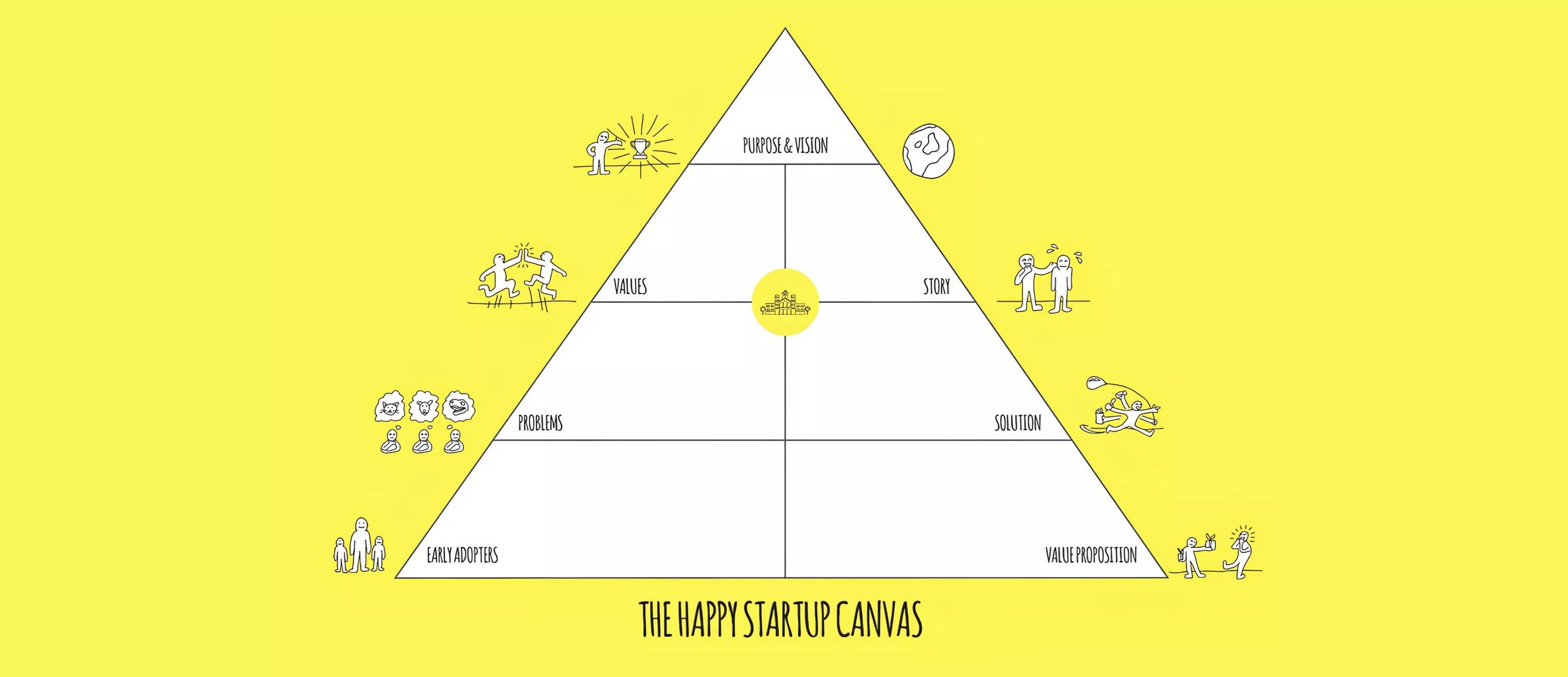 How to plan startup development with Happy Startup Canvas