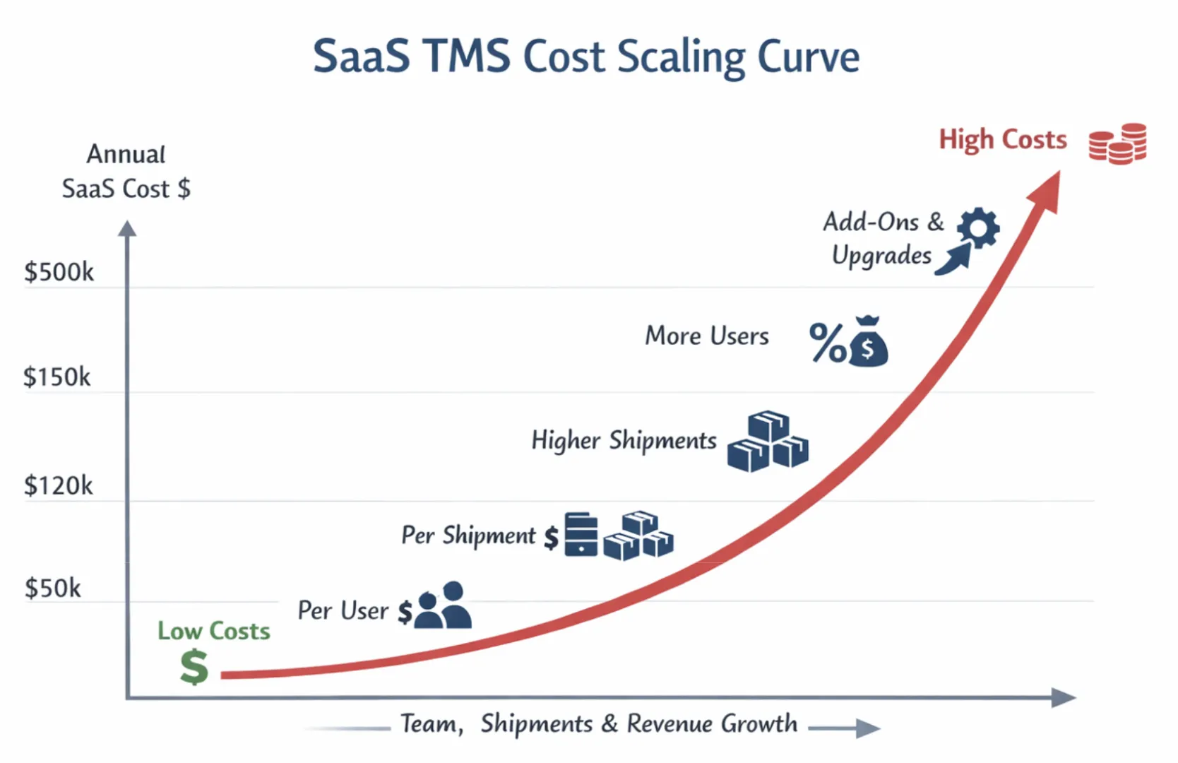 SaaS TMS Cost Scaling Curve