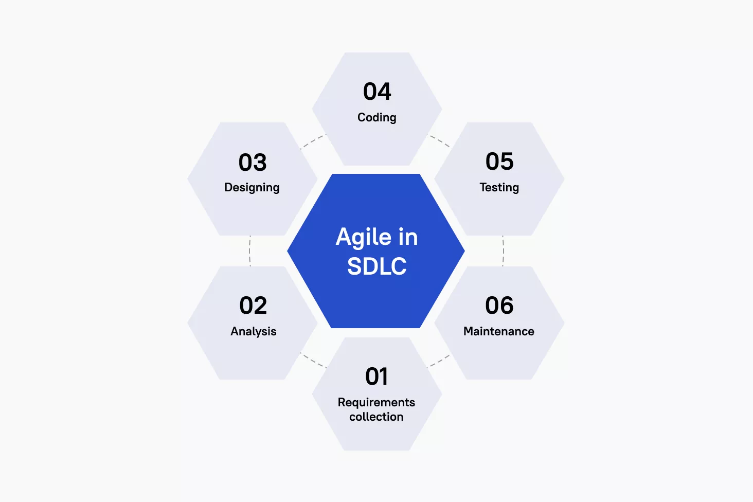 Значение SDLC (Software Development Life Cycle) – жизненный цикл разработки  программного обеспечения | Блог на Stfalcon