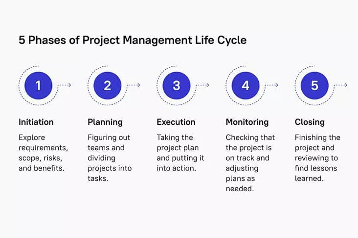 5 Phases of Project Management Life Cycle | Blog at Stfalcon.com