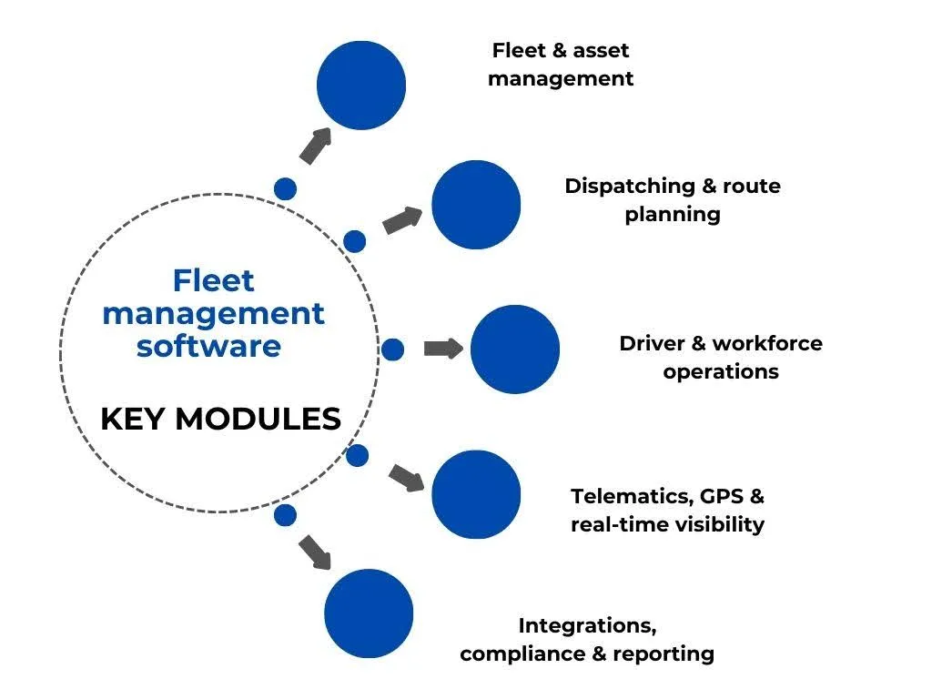 Several interconnected modules