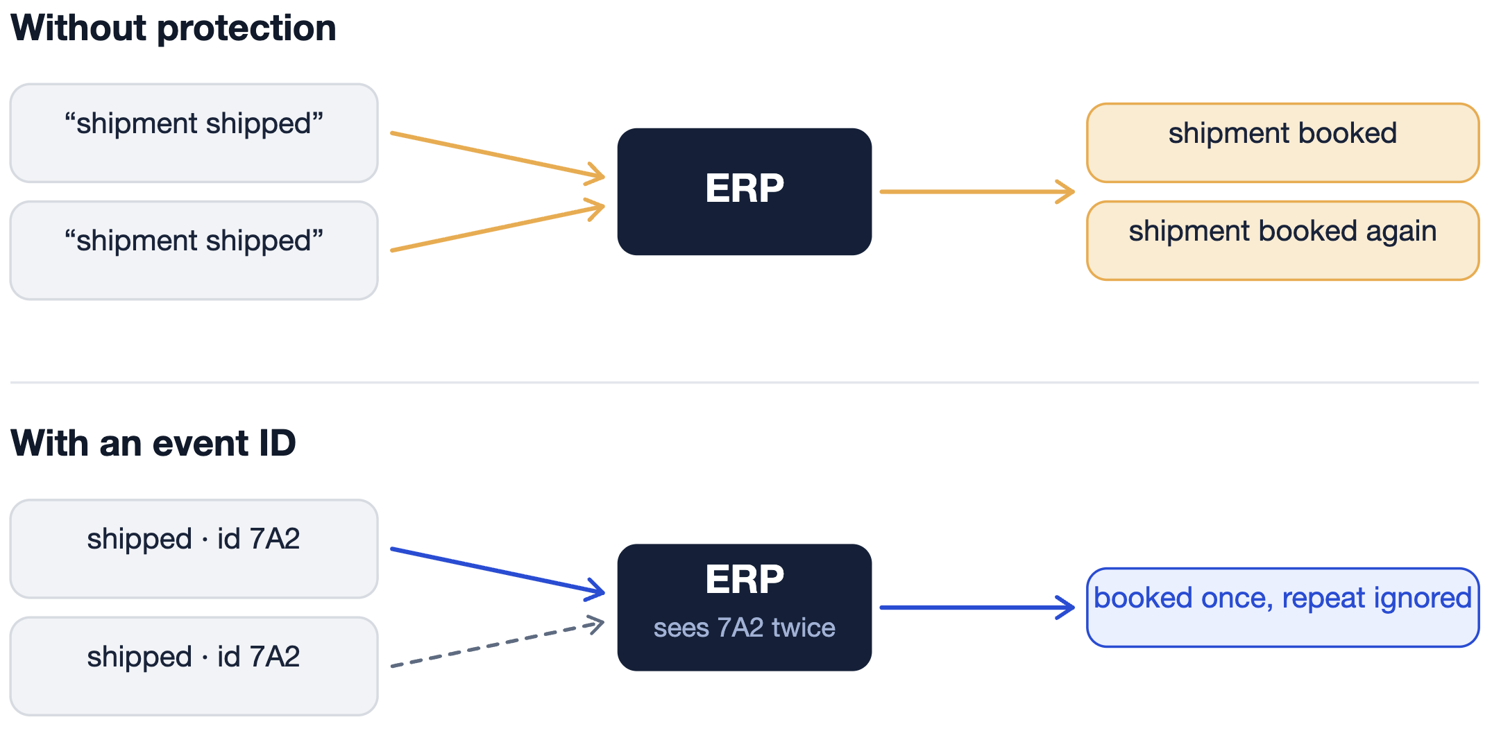 Before-and-after diagram. Without protection, the same