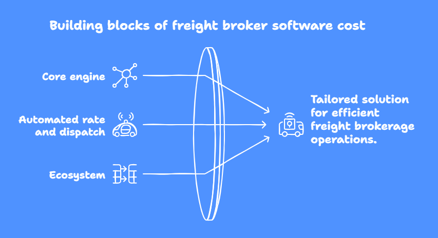 three layers of development logic that form the final cost of custom broker software cost