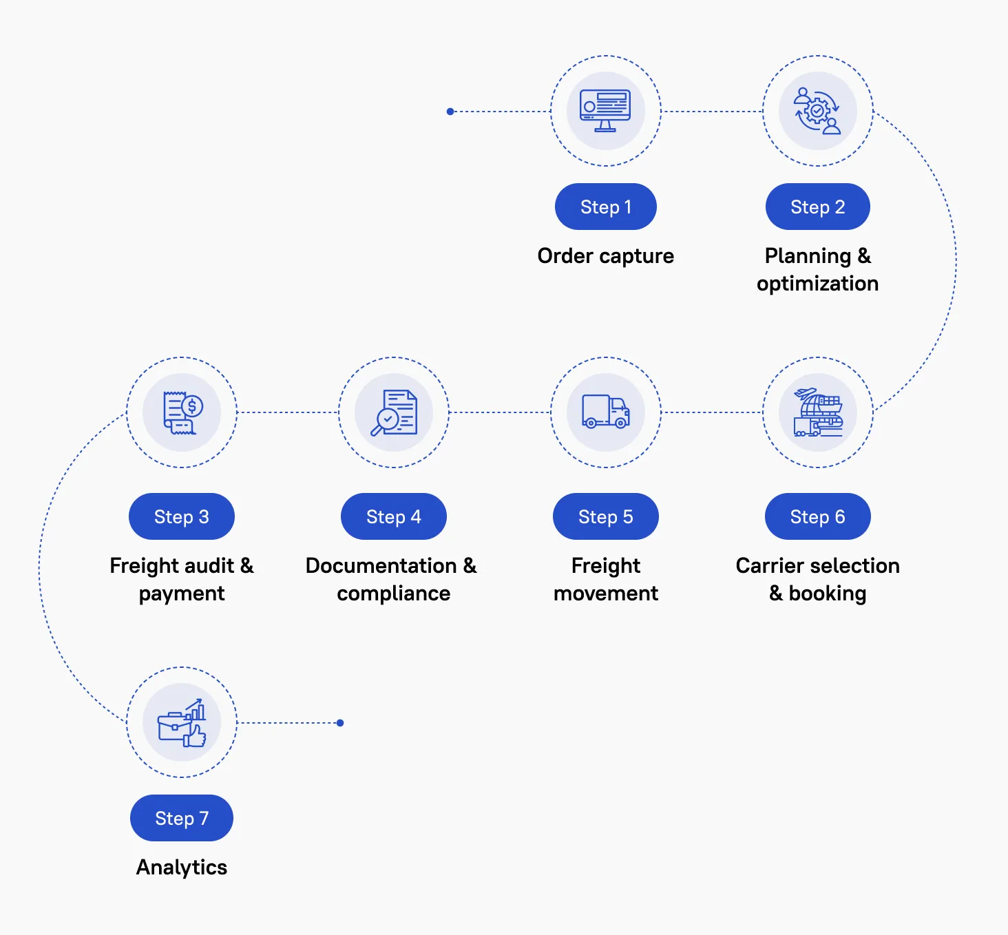TMS workflow — diagram illustrating transportation management system process flow from order capture to analytics.