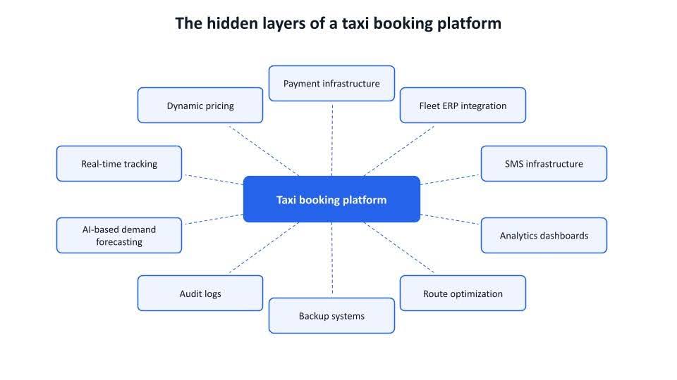 the hidden layers of a taxi booking platform