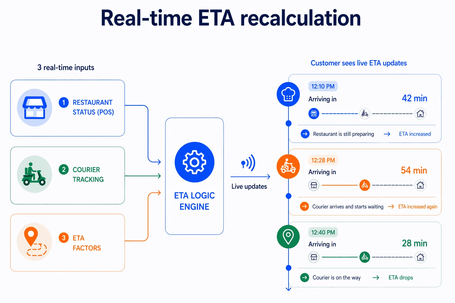 food delivery app ETA recalculation