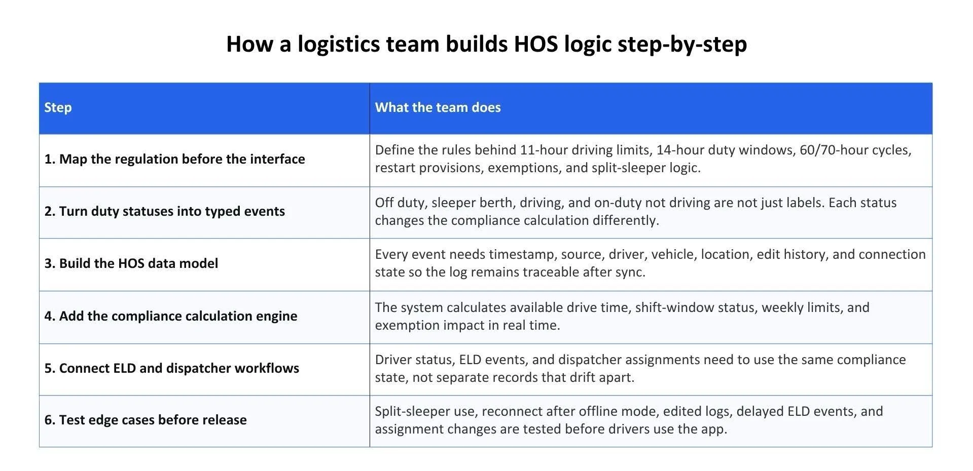 HOS implementation in truck app development