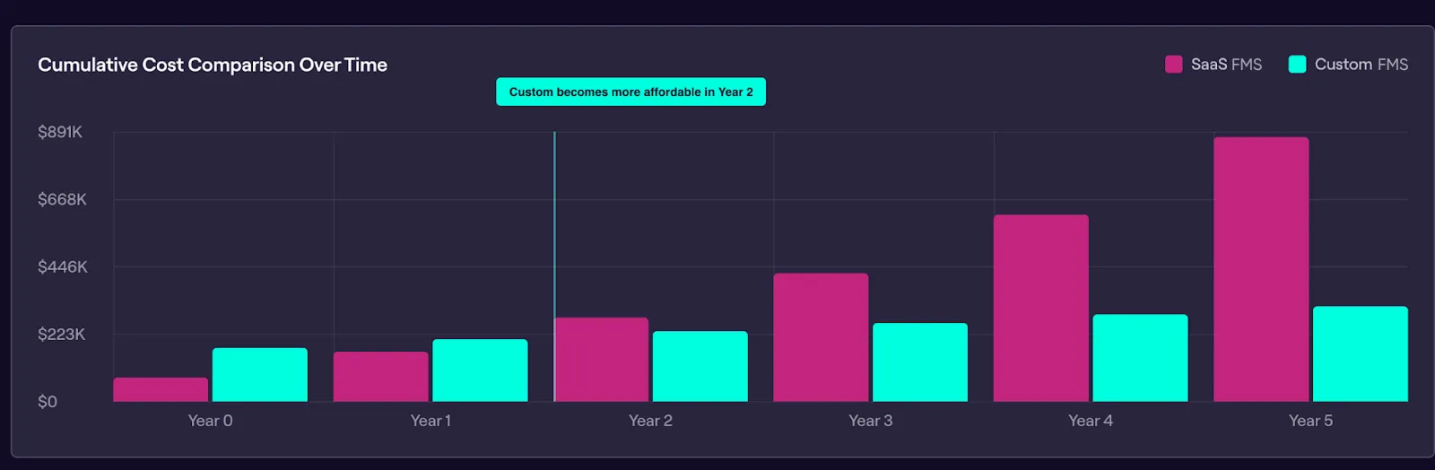 SaaS vs custom system cost comparison