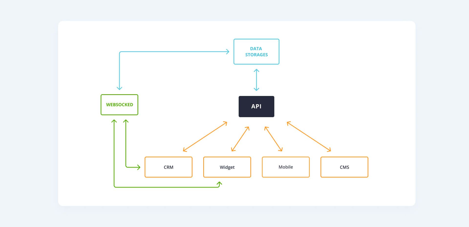 API architecture diagram with CRM, widget, mobile, and CMS components.