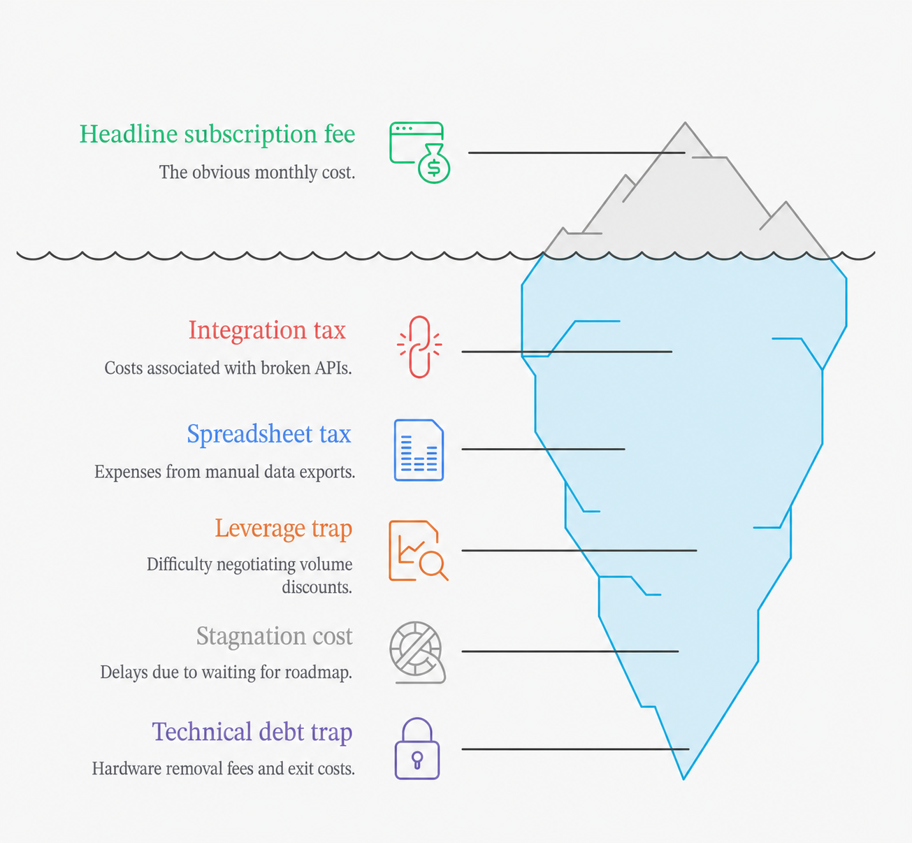 Iceberg showing the hidden GPS tracking software cost beneath the headline subscription fee: integration tax, spreadsheet tax, leverage trap, stagnation cost, and technical debt trap